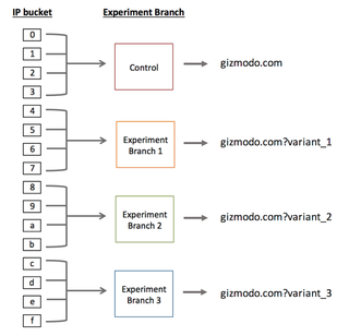 Illustration for article titled How our A/B Testing Infrastructure Works at Kinja